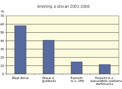 Breyting á útsvari 2001-2006