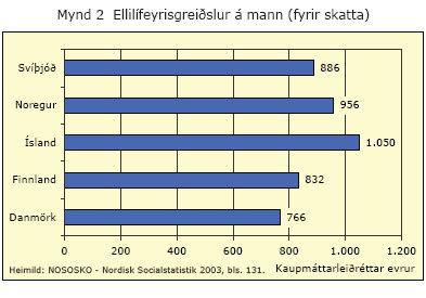 Mynd 2, ellilífeyrisgreiðslur á mann fyrir skatta