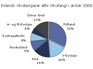 Erlendir ríkisborgarar eftir ríkisfangi 2006