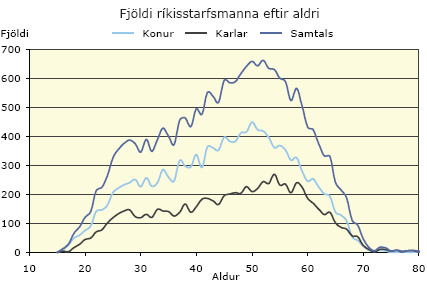 Fjöldi ríkisstarfsmanna eftir aldri