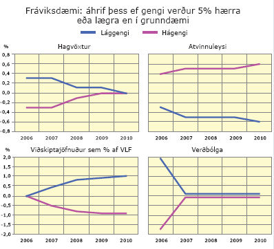 Fráviksdæmi: áhrif þess ef gengi verður 5% hærra eða lægra en í grunndæmi
