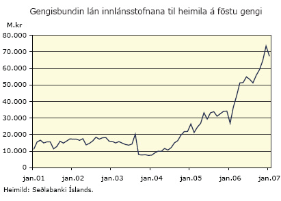 Gengisbundin lán innlánsstofnana til heimila á föstu gengi