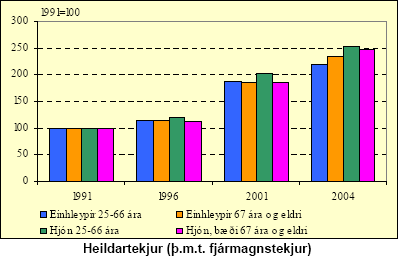 Heildartekjur