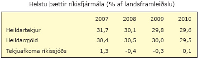 Helstu þættir ríkisfjármála (hlutfall af landsframleiðslu)