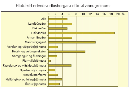 Hlutdeild erlendra ríkisborgara eftir atvinnugreinum