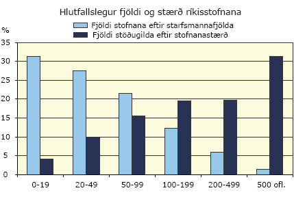 Hlutfallslegur fjöldi og stærð ríkisstofana