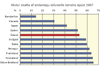 Hlutur skatta af endanlegu söluverði bensíns í ágúst 2007