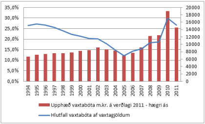 Mynd 1: Úthlutun vaxtabóta 1994-2011 (tekjuár)