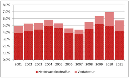 Mynd 5: Brúttó og nettóvaxtakostnaður heimila vegna íbúðarkaupa sem hlutfall skattskyldra tekna 2001-2011