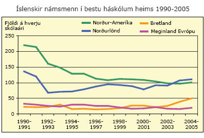 Íslenskir námsmenn í bestu háskólum heims 1990-2005