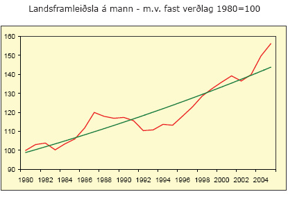 Landsframleiðsla á mann m.v. fast verðlag 1980=100