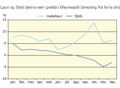 Laun og fjöldi þeirra sem greiða í lífeyrissjóð