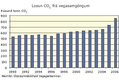 Losun CO2 frá vegasamgöngum