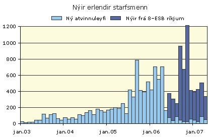 Nýir erlendir starfsmenn