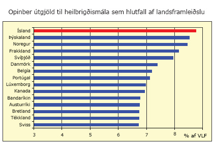 Opinber útgjöld til heilbrigðismála sem hlutfall af landsframleiðslu