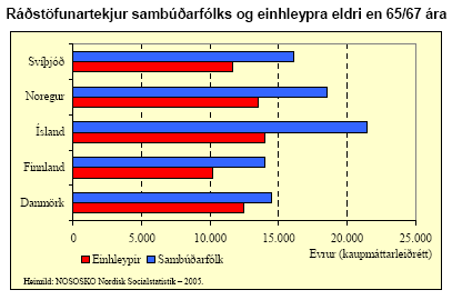 Ráðstöfunartekjur sambúðarfólks og einhleypra