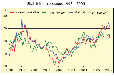Skatttekjur ríkissjóðs 1998-2006