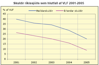 Skuldir ríkissjóðs sem hlutfall af VLF 2001-2005
