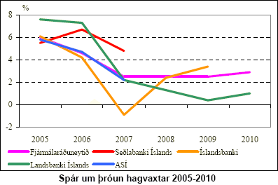 Spár um þróun hagvaxtar 2005-2010