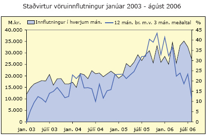 Staðvirtur vöruinnflutningur janúar2003 - ágúst 2006