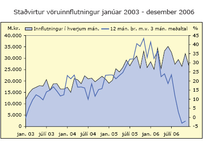 Staðvirtur vöruinnflutningur janúar 2003 - desember 2006