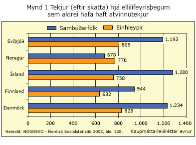 Mynd 1, tekjur eftir skatta hjá ellilífeyrisþegum sem aldrei hafa haft atvinnutekjur