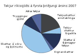 Kökurit yfir tekjur ríkissjóðs á fyrsta þriðjungi ársins 2007