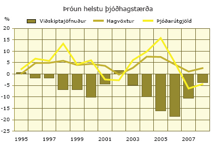 Þróun helstu þjóðhagstærða