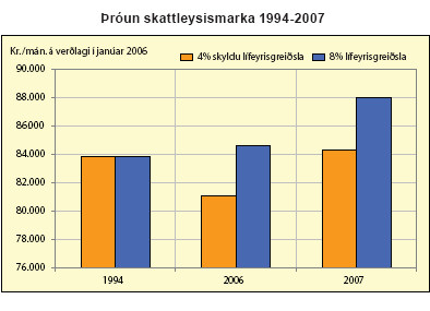 Þróun skattleysismarka 1994-2007