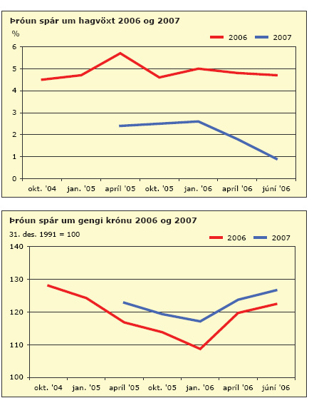 Þróun spár um hagvöxt og gengi 2006-2007