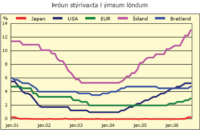 Þróun stýrivaxta í Japan, USA, EUR, Íslandi og Bretlandi - janúar 2001 - janúar 2006