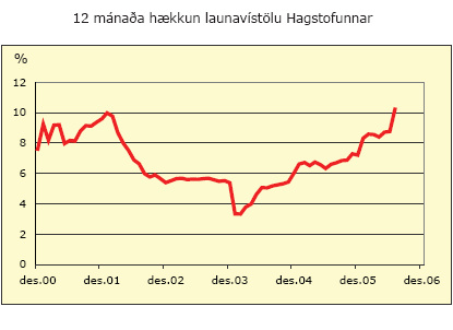 12 mánaða hækkun launavísitölu Hagstofunnar