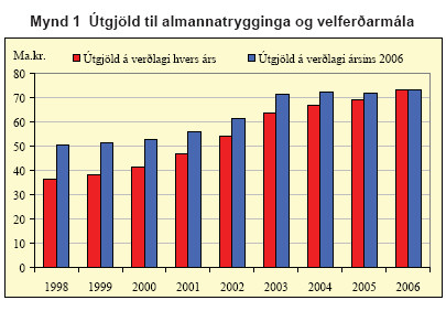 Útgjöld til almannatrygginga og velferðarmála