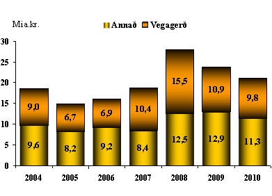 Vegaframkvæmdir og önnur fjárfesting ríkissjóðs