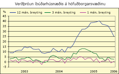 Verðþróun íbúðarhúsnæðis á höfðuborgarsvæðinu