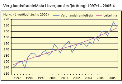 Verg landsframleiðsla í hverjum ársfjórðungi 1997:1 - 2005:4