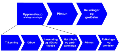 Virðiskeðja opinberra innkaupa