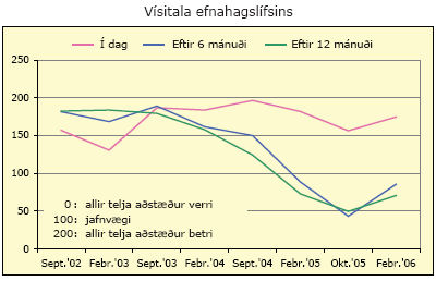 Vísitala efnahagslífsins