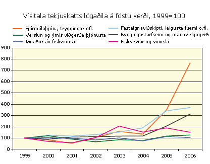 Vísitala tekjuskatts lögaðila á föstu verði, 1999=100