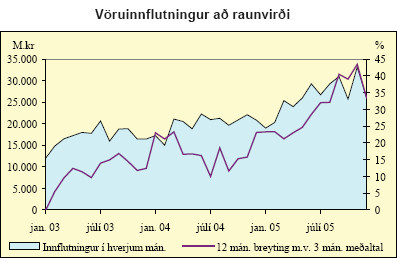 Vöruinnflutningur að raunvirði