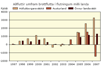 Aðfluttir umfram brottflutta í flutningum milli landa