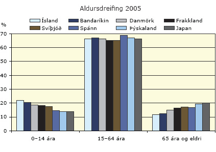 Aldursdreifing 2005