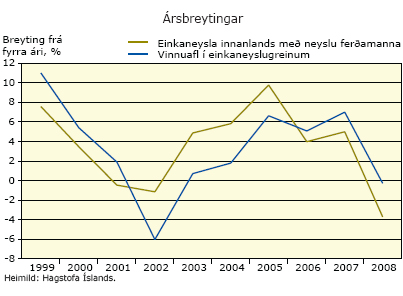 Ársbreytingar