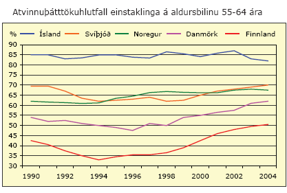 Atvinnuþátttökuhlutfall einstaklinga á aldrusbilinu 55-64