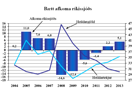 Bætt afkoma ríkissjóðs