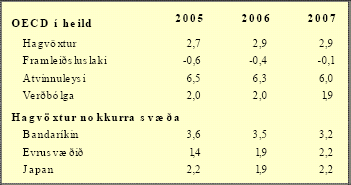 Batnandi horfur í heimsbúskapnum