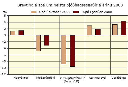 Breyting á spá um helstu þjóðhagsstærðir á árinu 2008