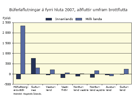 Búferlaflutningar á fyrri hluta 2007, aðfluttir umfram brottflutta