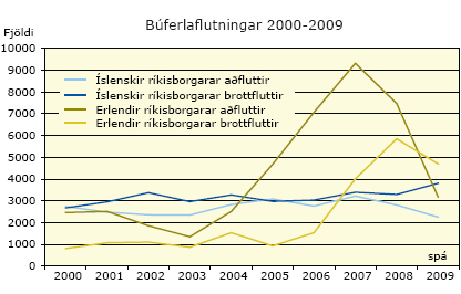 Búferlaflutningar 2009