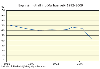 Eiginfjárhlutvall í íbúðarhúsnæði